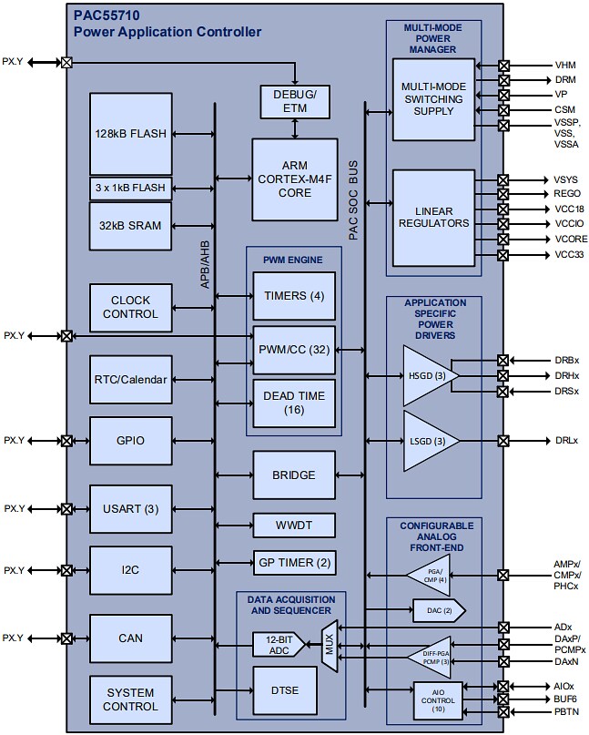 Block Diagram - Qorvo PAC55710 72V BLDC Motor Controller & Driver